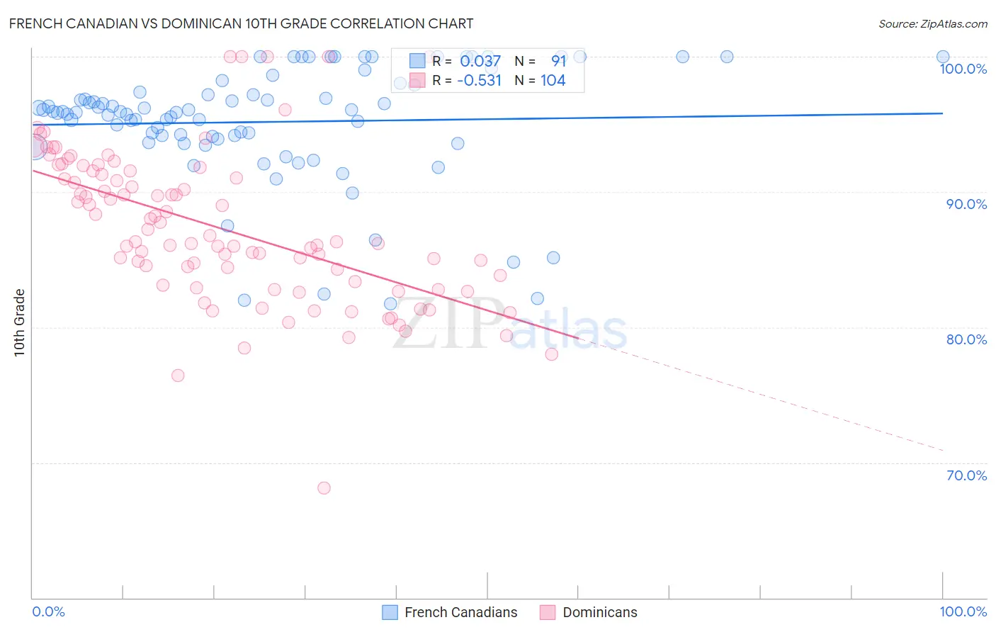 French Canadian vs Dominican 10th Grade