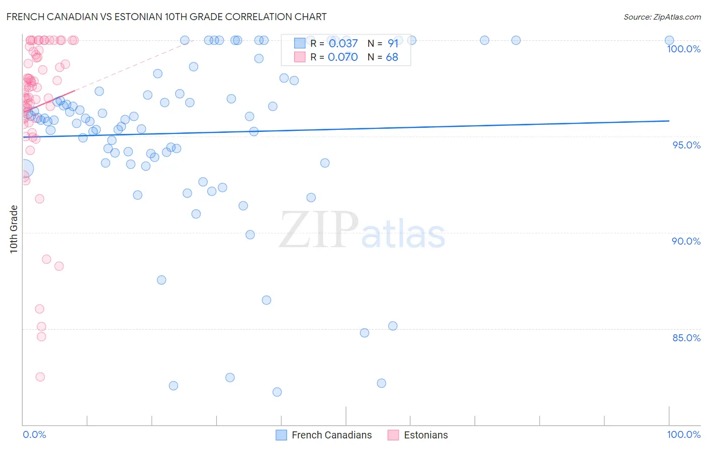 French Canadian vs Estonian 10th Grade