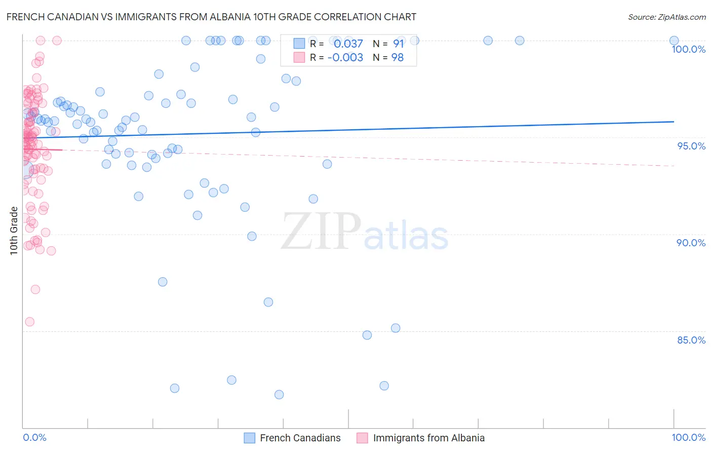 French Canadian vs Immigrants from Albania 10th Grade
