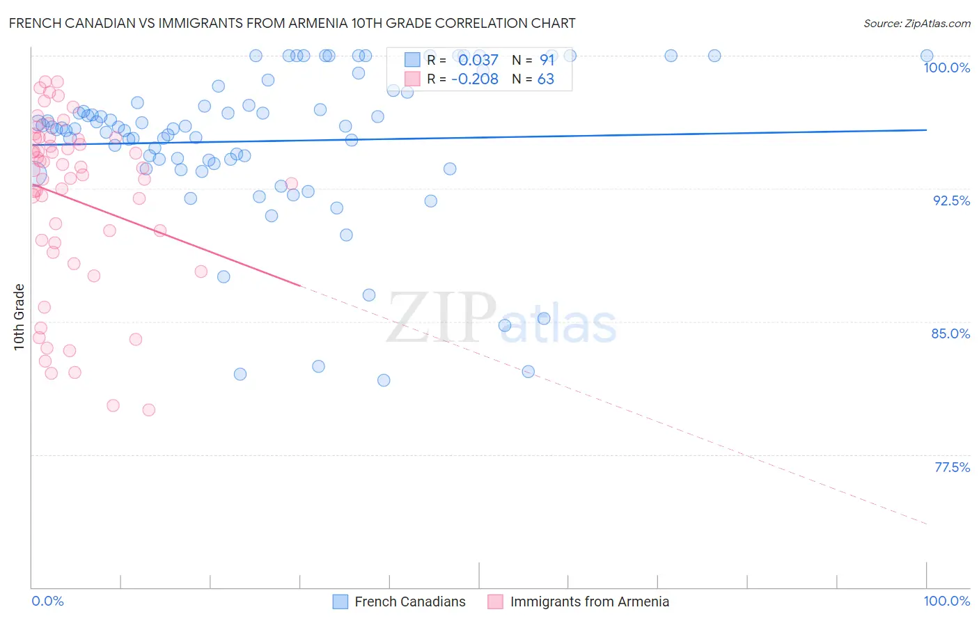 French Canadian vs Immigrants from Armenia 10th Grade