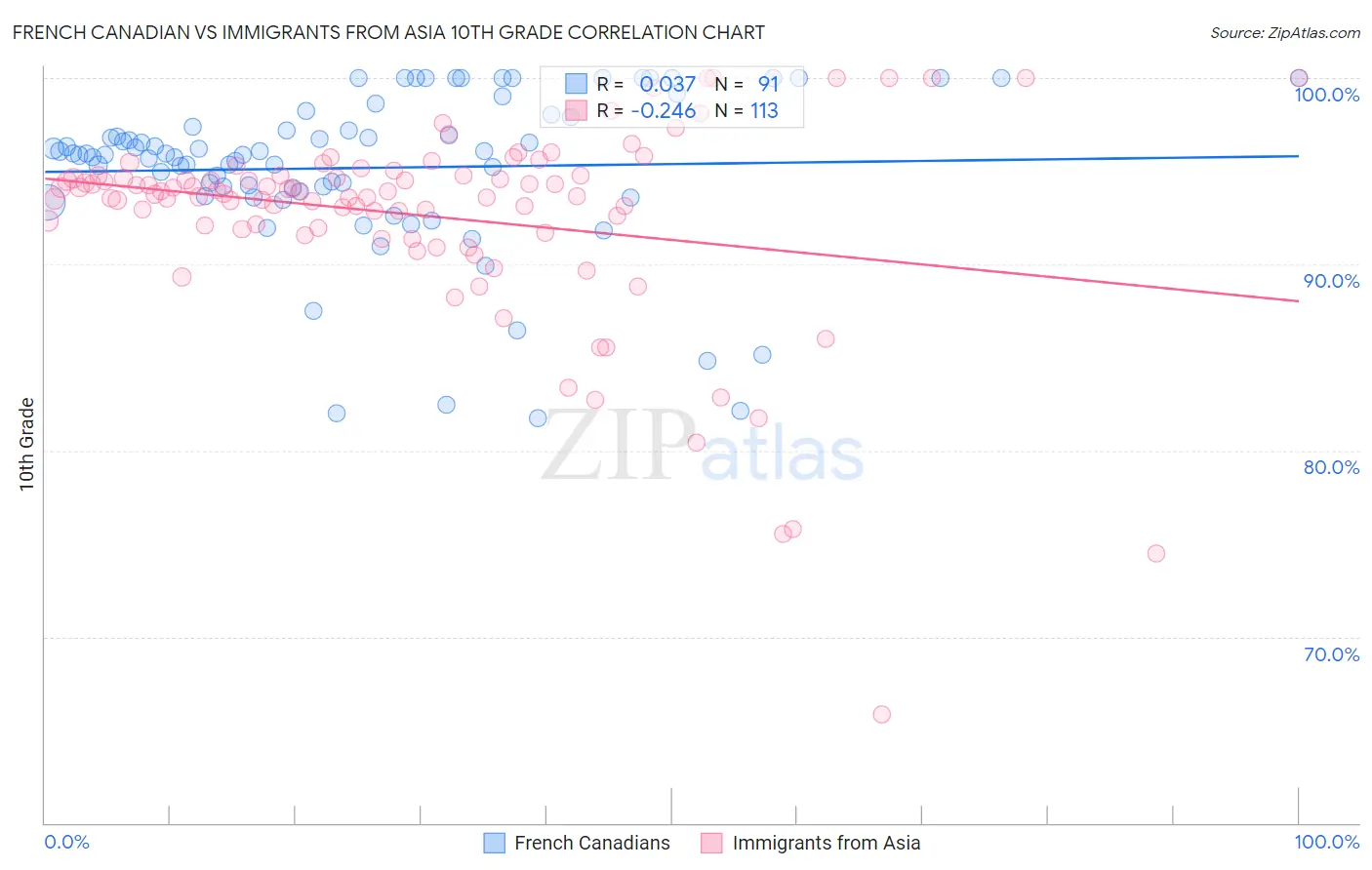 French Canadian vs Immigrants from Asia 10th Grade