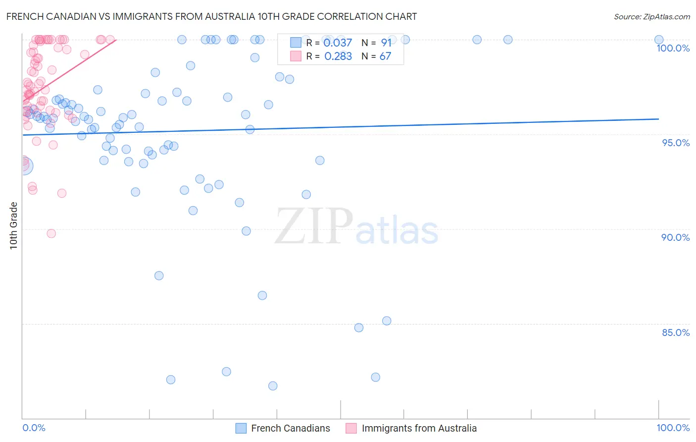 French Canadian vs Immigrants from Australia 10th Grade