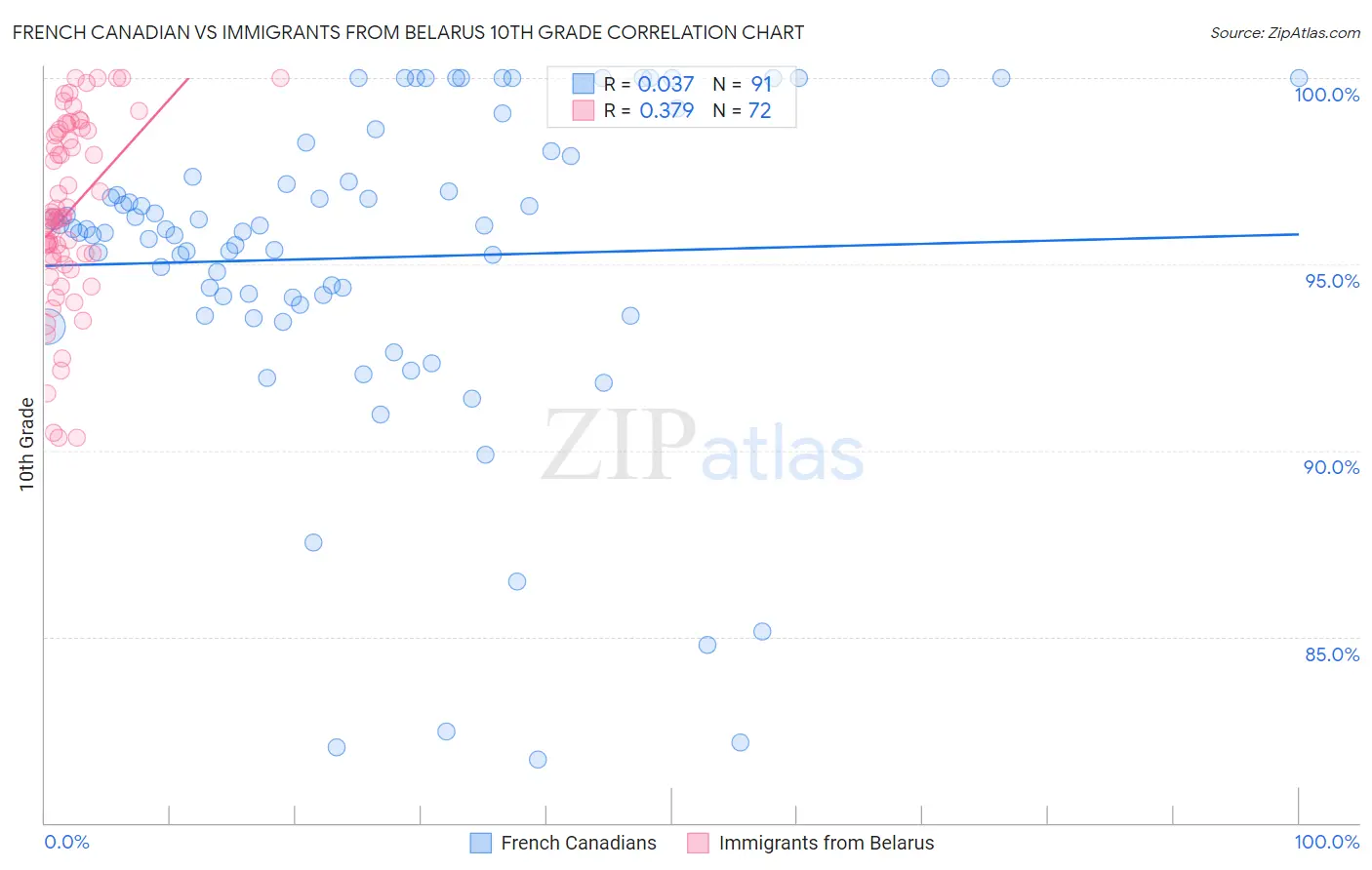 French Canadian vs Immigrants from Belarus 10th Grade