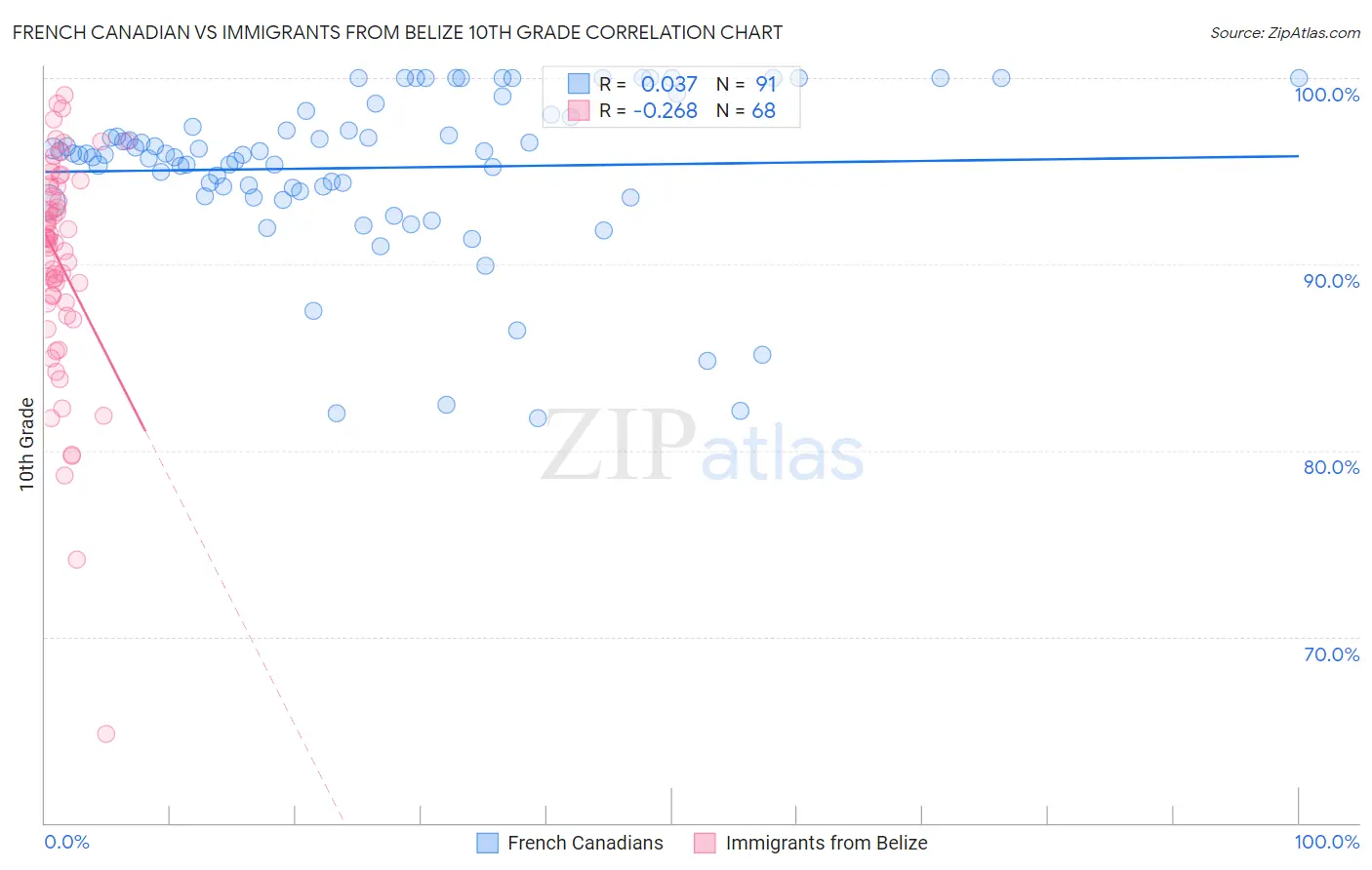 French Canadian vs Immigrants from Belize 10th Grade