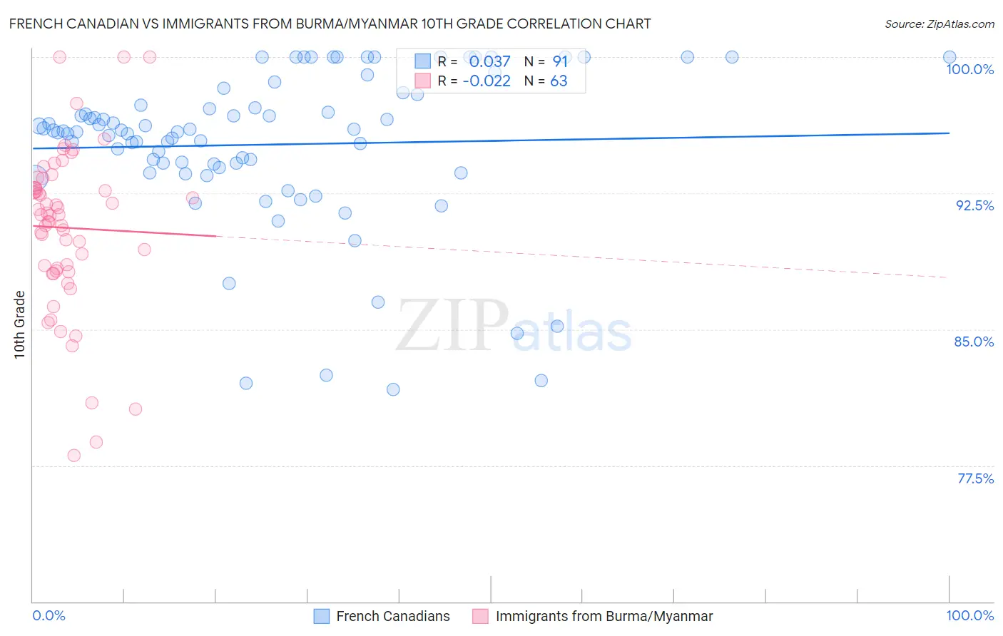 French Canadian vs Immigrants from Burma/Myanmar 10th Grade