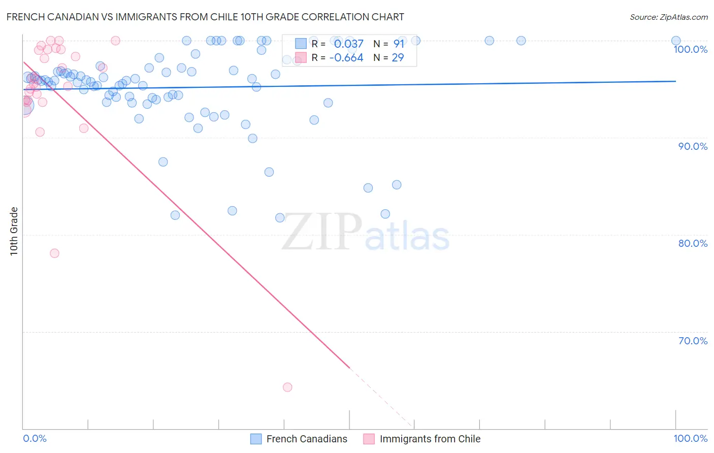 French Canadian vs Immigrants from Chile 10th Grade