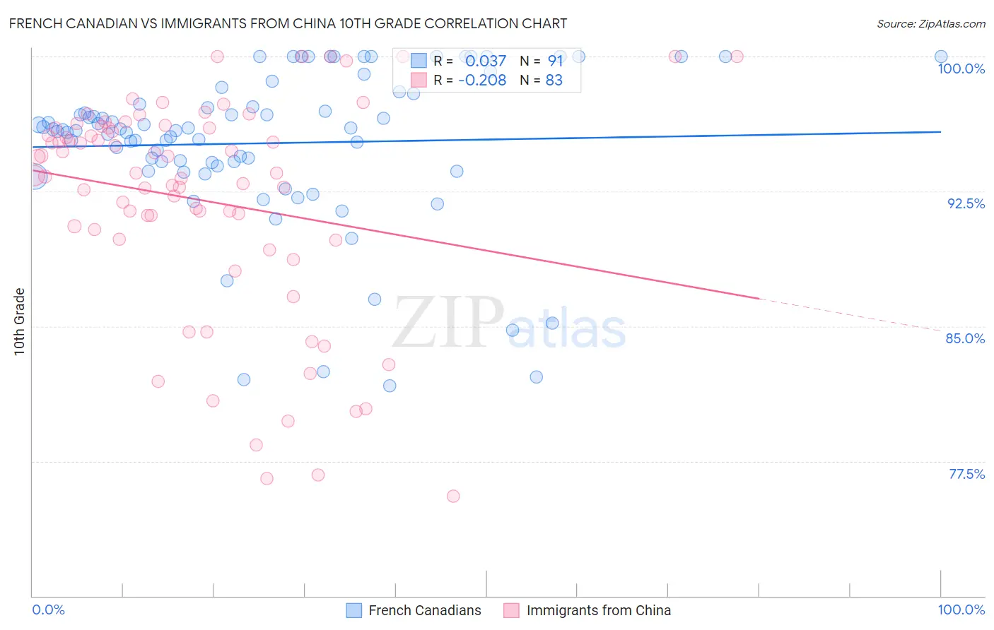 French Canadian vs Immigrants from China 10th Grade