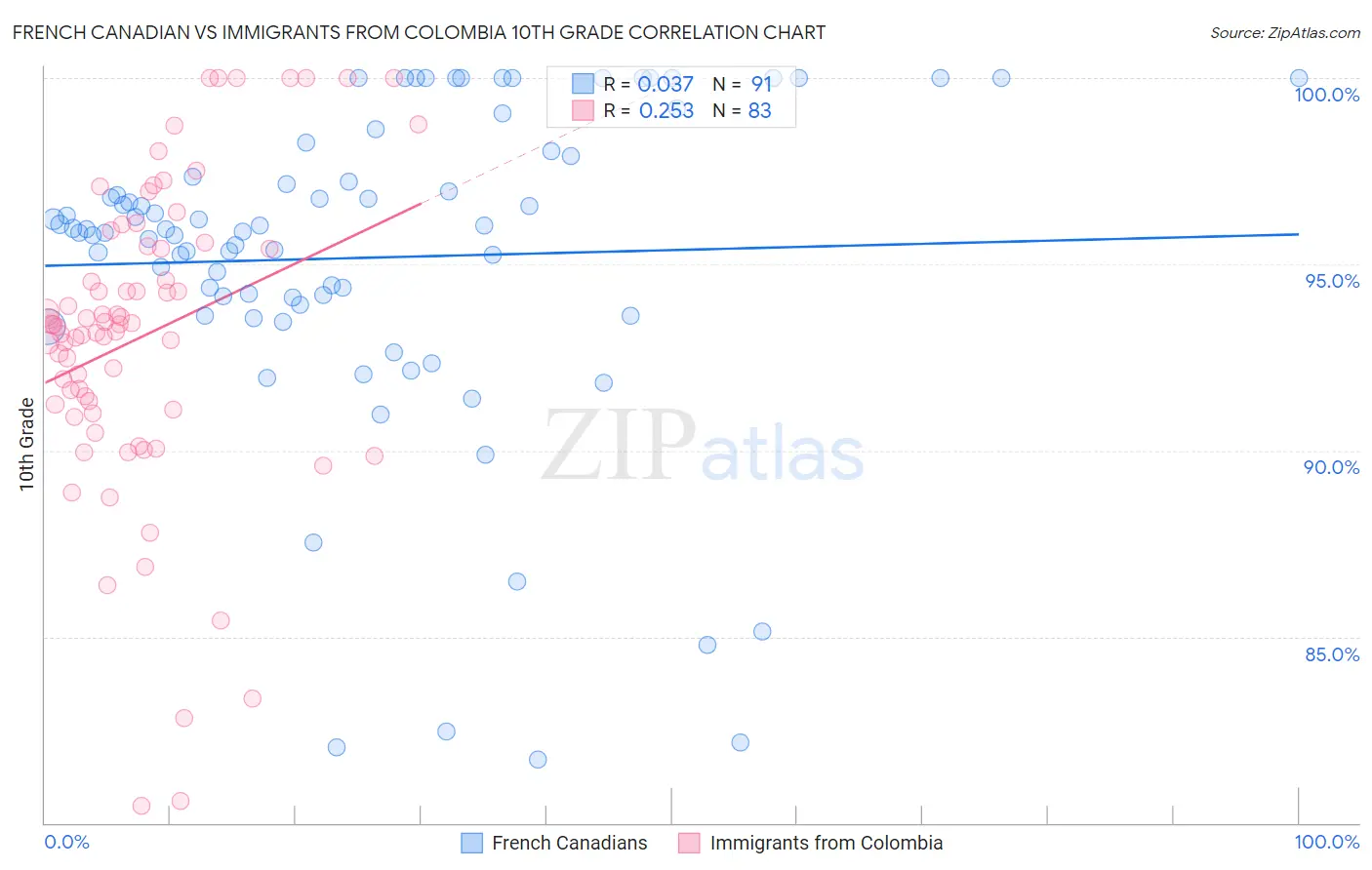 French Canadian vs Immigrants from Colombia 10th Grade