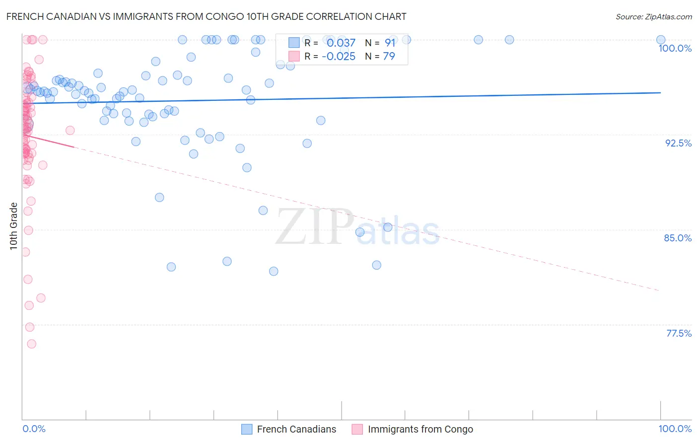 French Canadian vs Immigrants from Congo 10th Grade