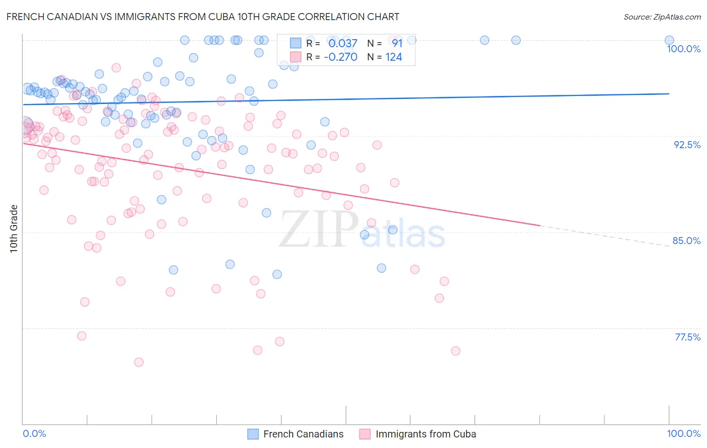 French Canadian vs Immigrants from Cuba 10th Grade