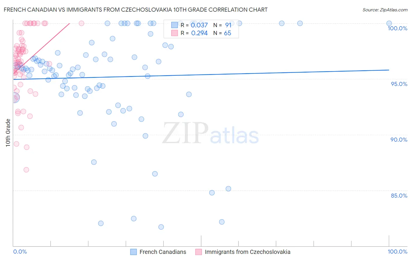 French Canadian vs Immigrants from Czechoslovakia 10th Grade