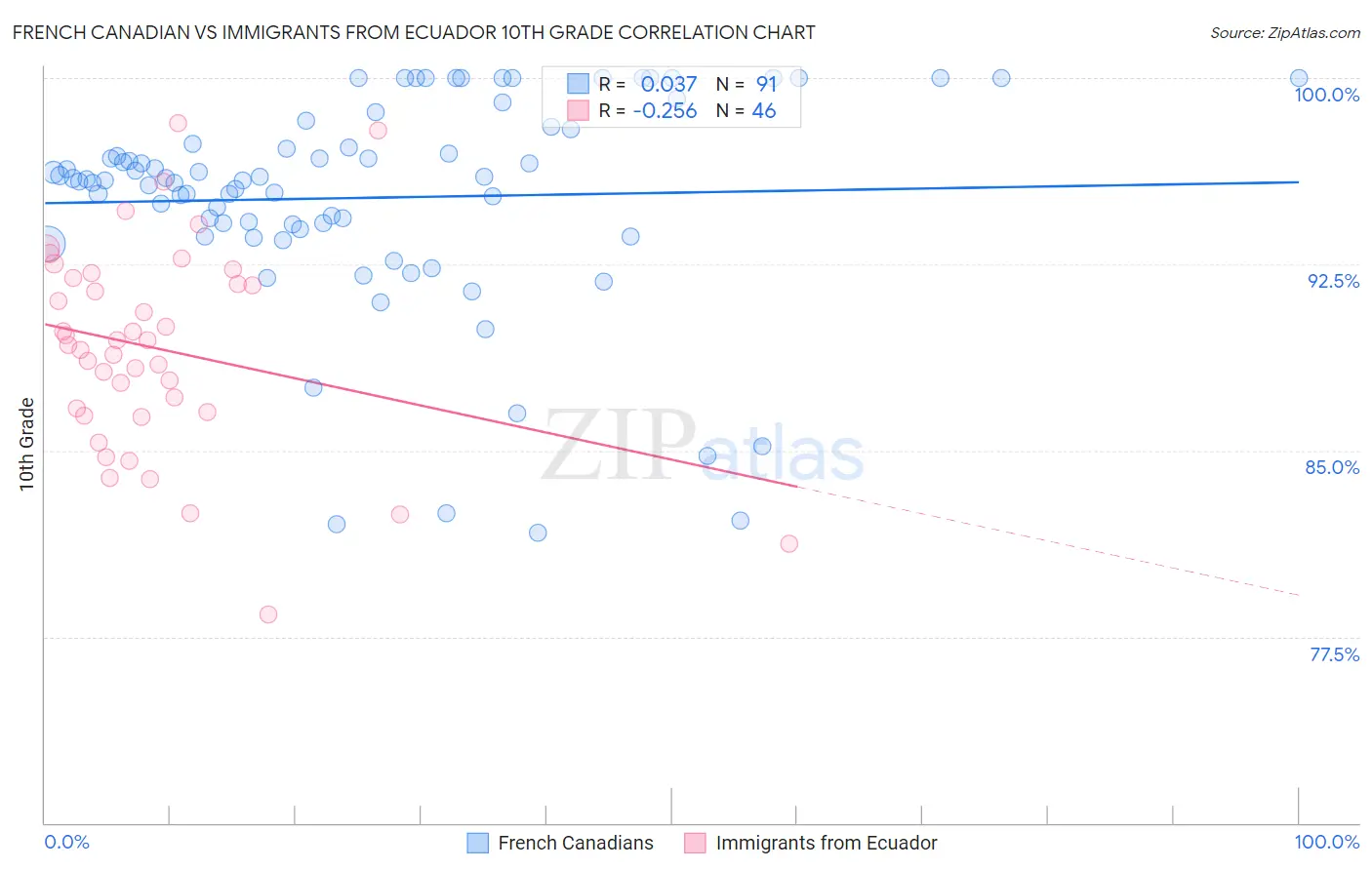 French Canadian vs Immigrants from Ecuador 10th Grade