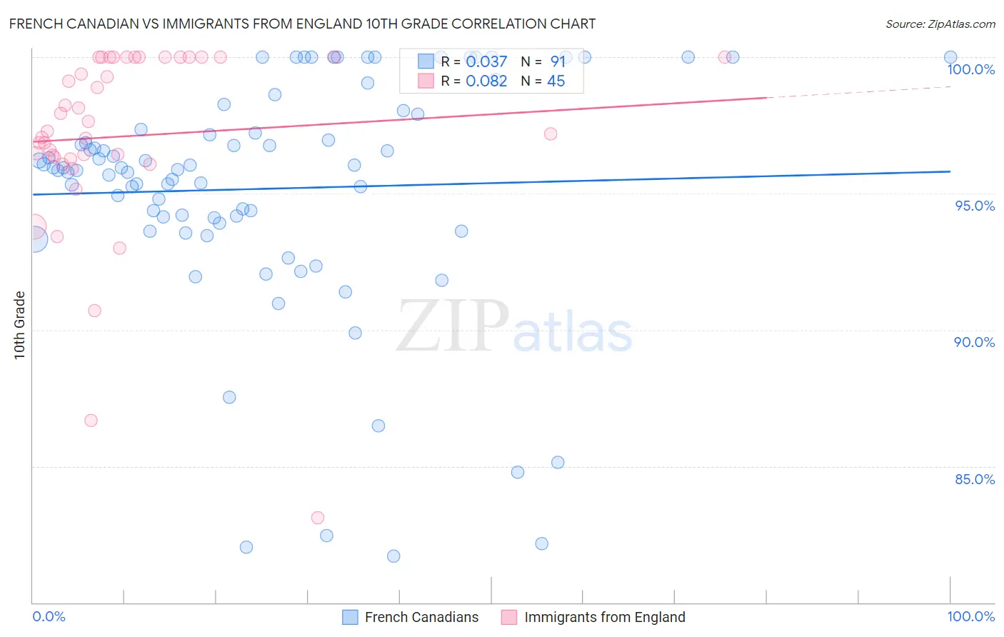 French Canadian vs Immigrants from England 10th Grade