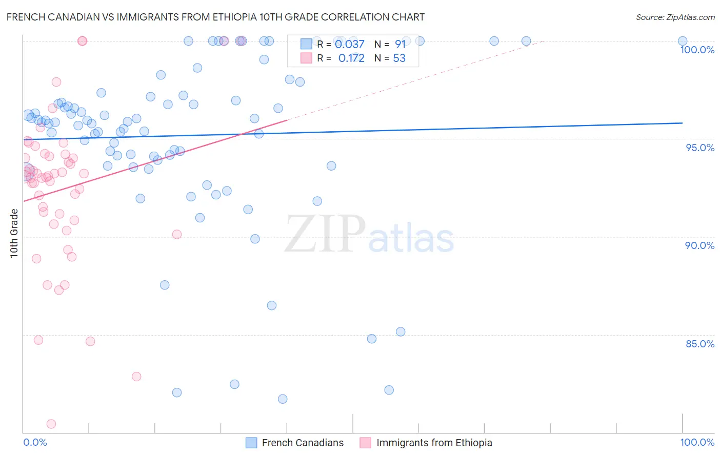 French Canadian vs Immigrants from Ethiopia 10th Grade