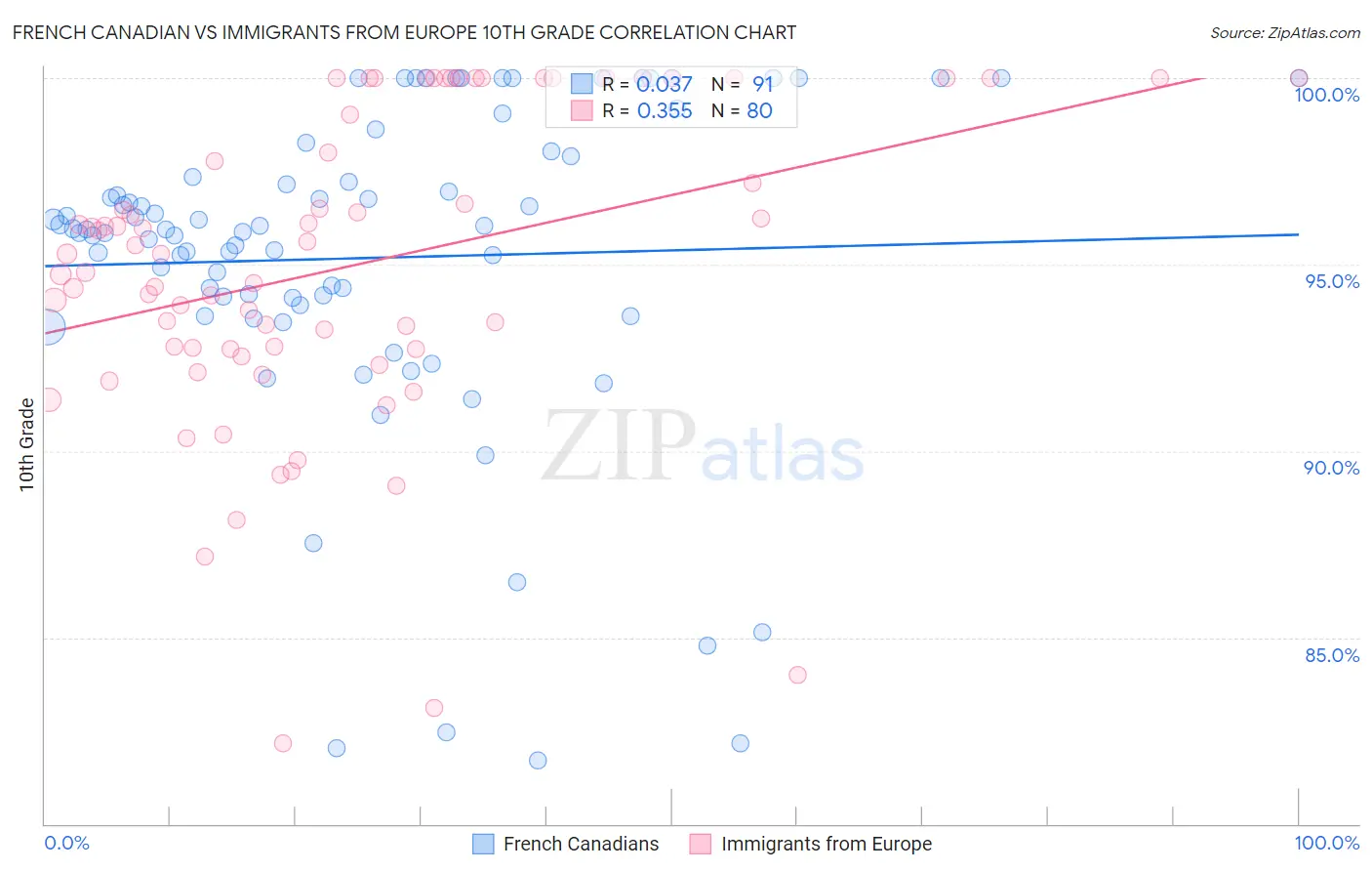 French Canadian vs Immigrants from Europe 10th Grade