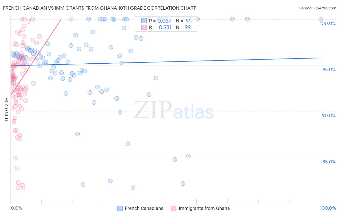 French Canadian vs Immigrants from Ghana 10th Grade