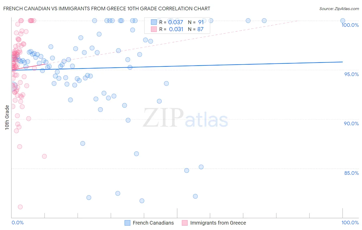 French Canadian vs Immigrants from Greece 10th Grade