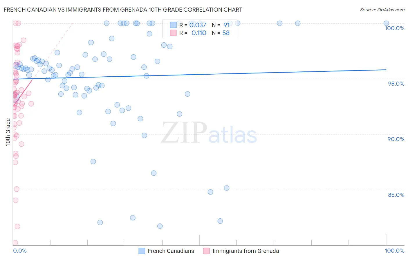 French Canadian vs Immigrants from Grenada 10th Grade