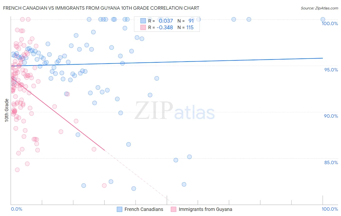 French Canadian vs Immigrants from Guyana 10th Grade