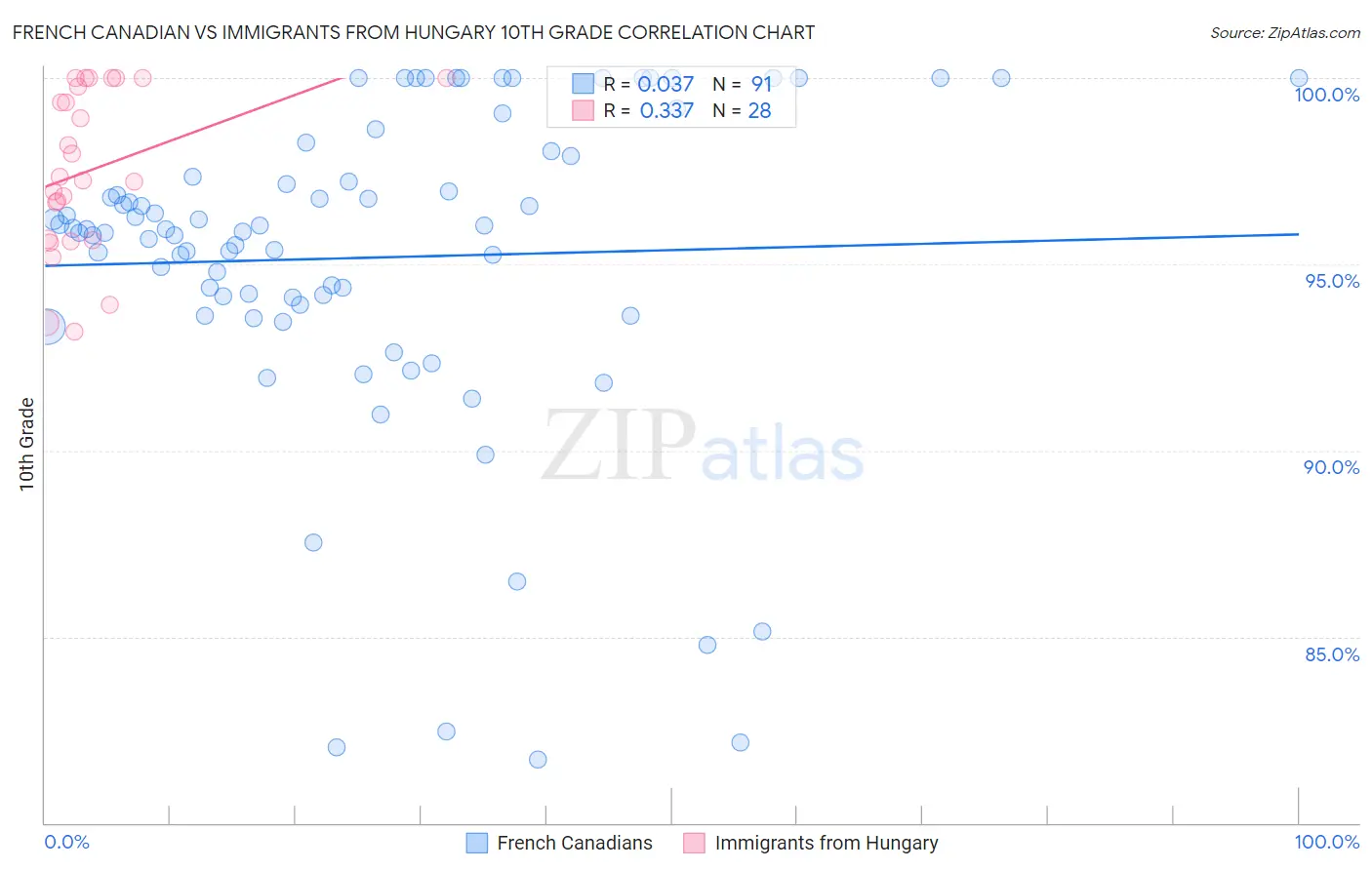 French Canadian vs Immigrants from Hungary 10th Grade