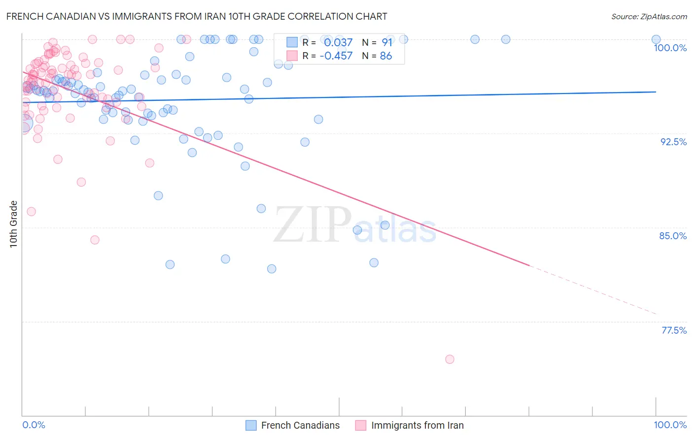 French Canadian vs Immigrants from Iran 10th Grade