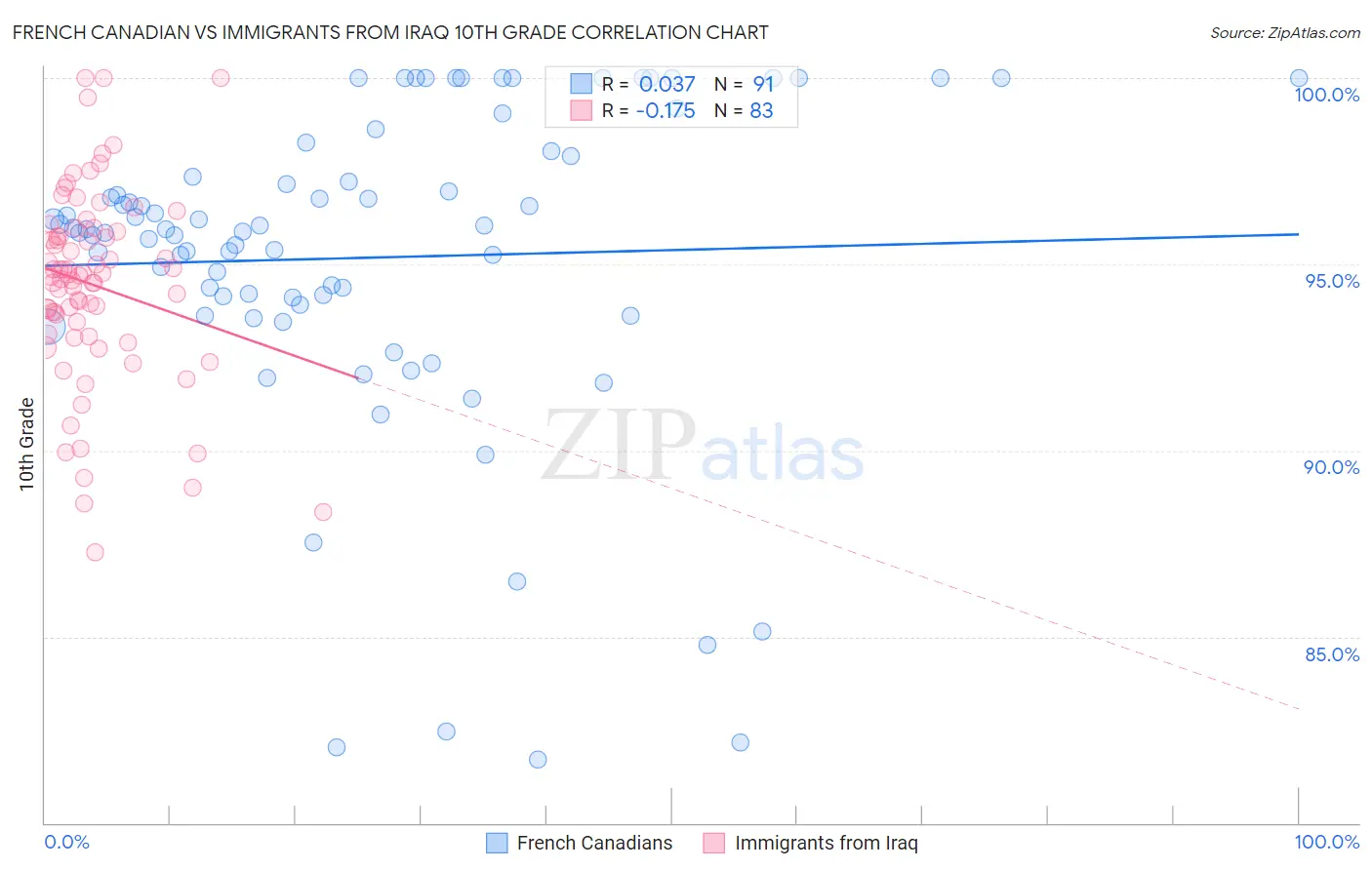 French Canadian vs Immigrants from Iraq 10th Grade
