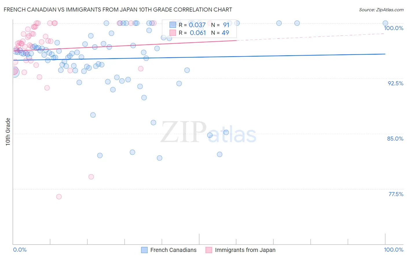 French Canadian vs Immigrants from Japan 10th Grade