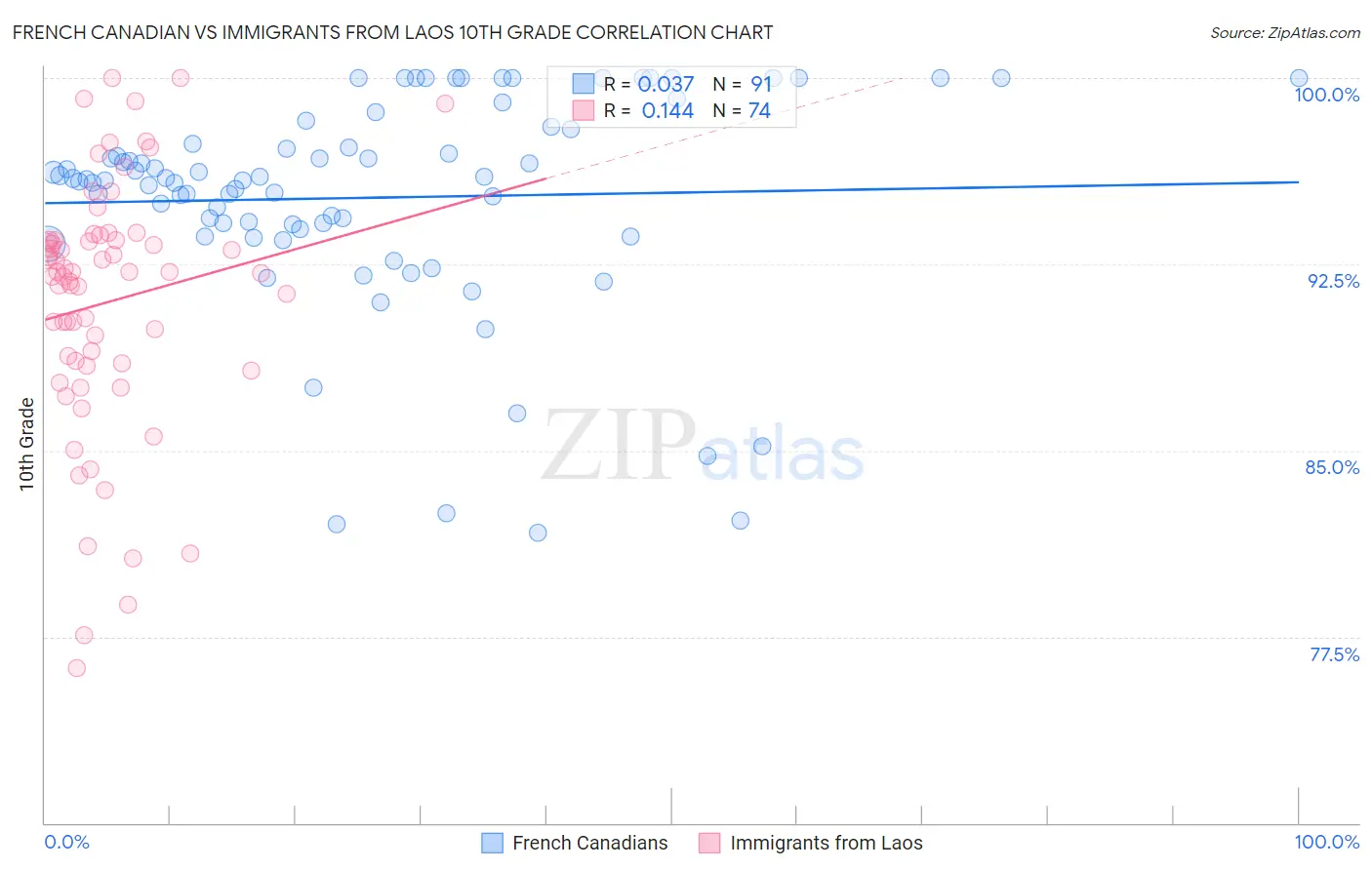 French Canadian vs Immigrants from Laos 10th Grade
