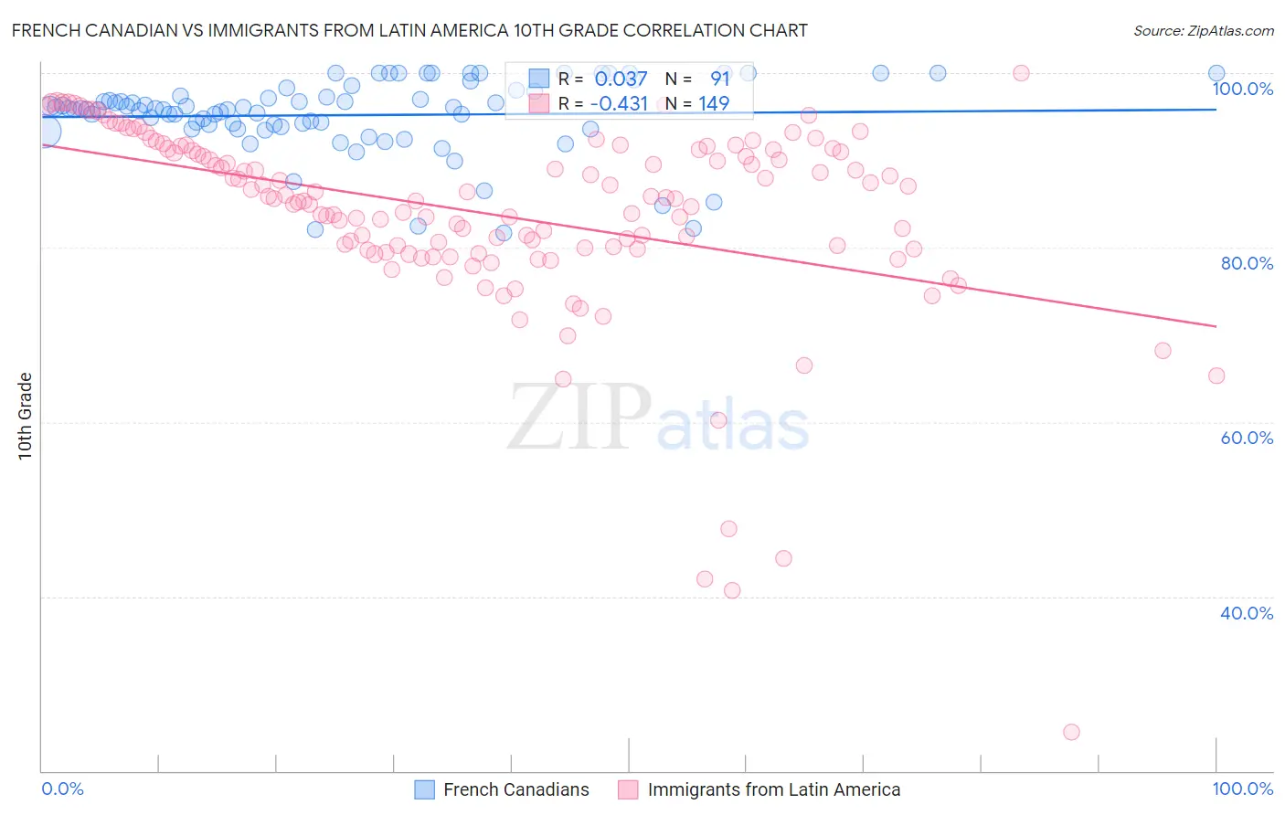 French Canadian vs Immigrants from Latin America 10th Grade