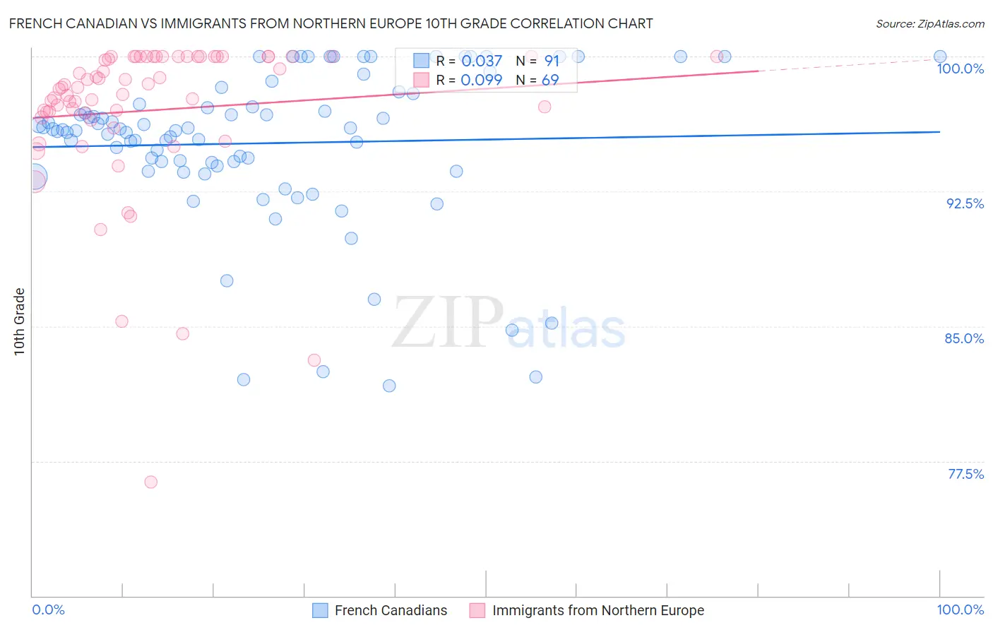 French Canadian vs Immigrants from Northern Europe 10th Grade