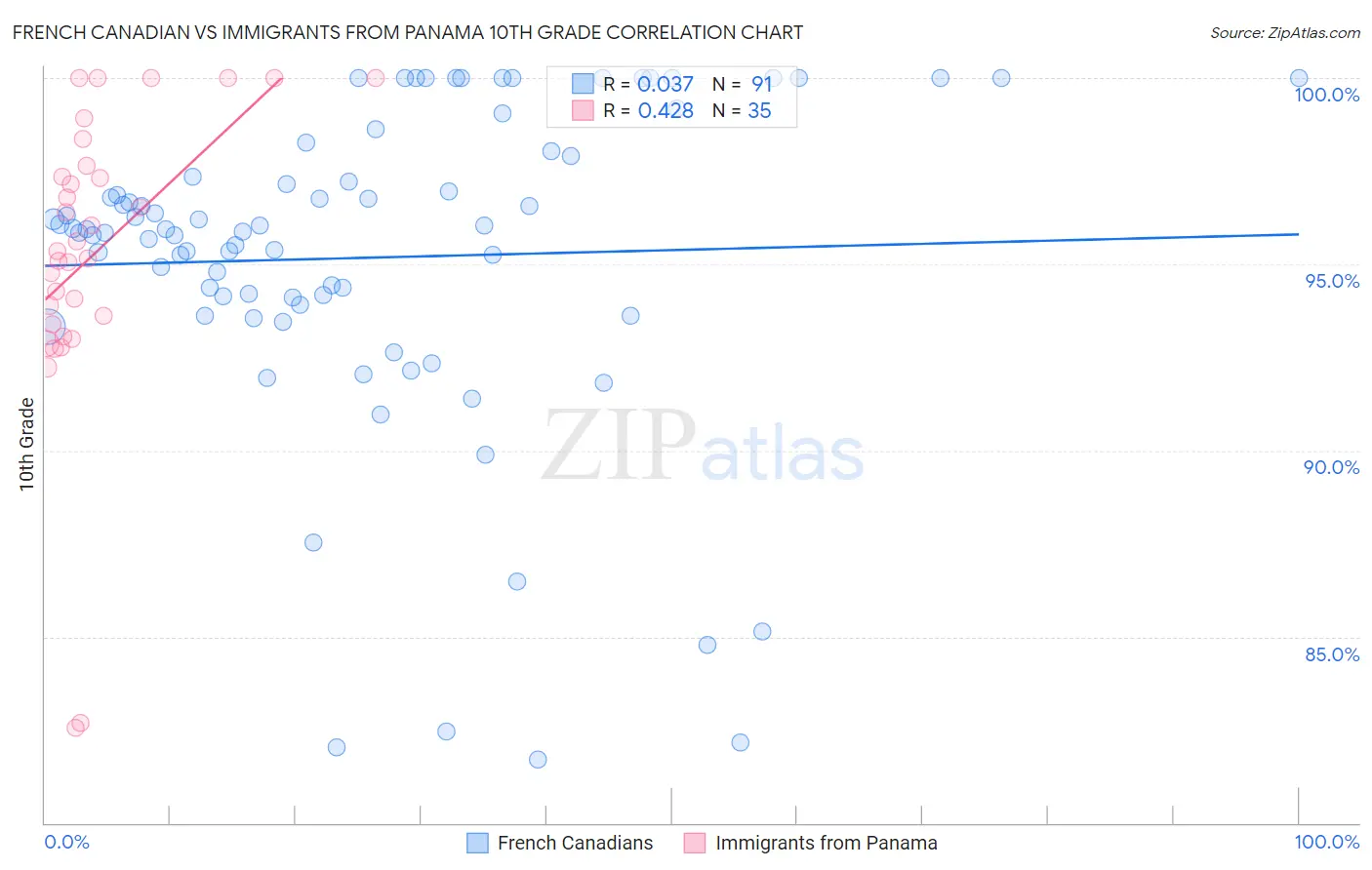 French Canadian vs Immigrants from Panama 10th Grade