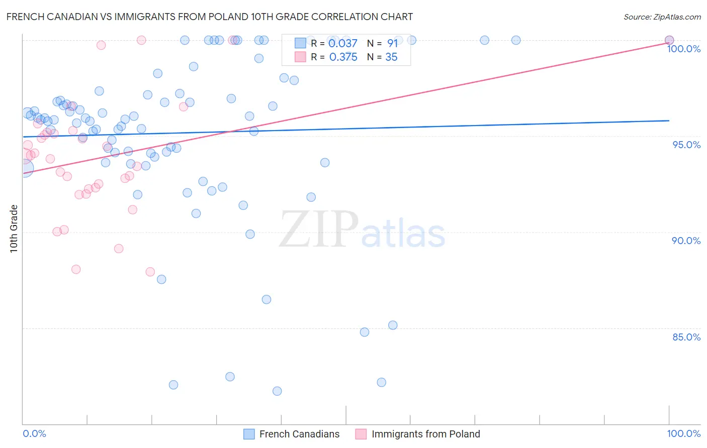 French Canadian vs Immigrants from Poland 10th Grade