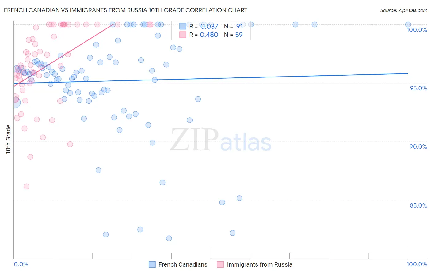 French Canadian vs Immigrants from Russia 10th Grade