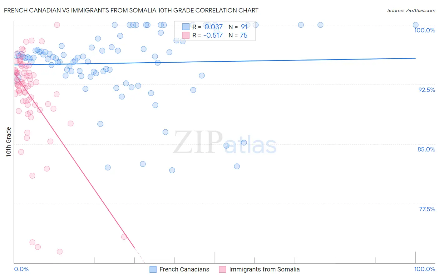 French Canadian vs Immigrants from Somalia 10th Grade