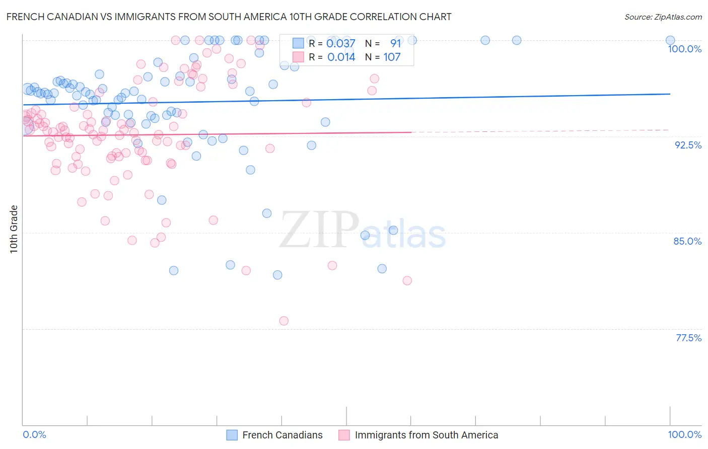 French Canadian vs Immigrants from South America 10th Grade
