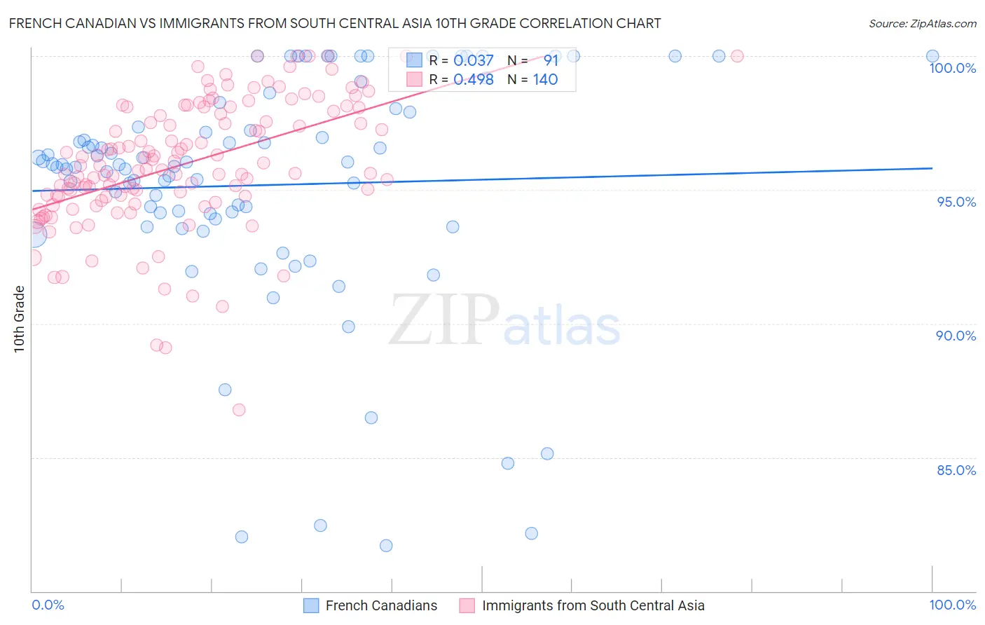 French Canadian vs Immigrants from South Central Asia 10th Grade