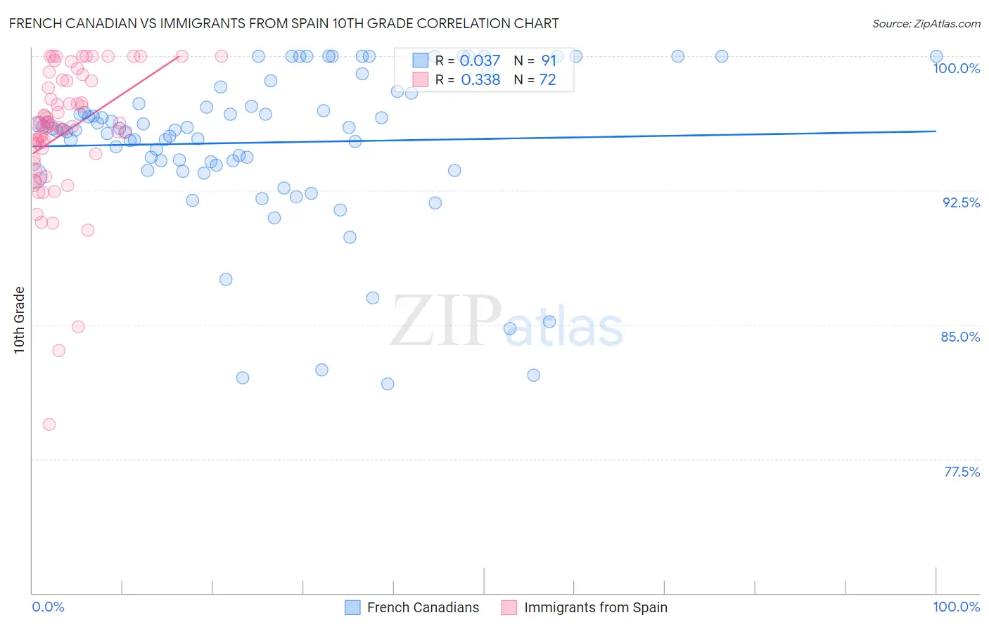 French Canadian vs Immigrants from Spain 10th Grade