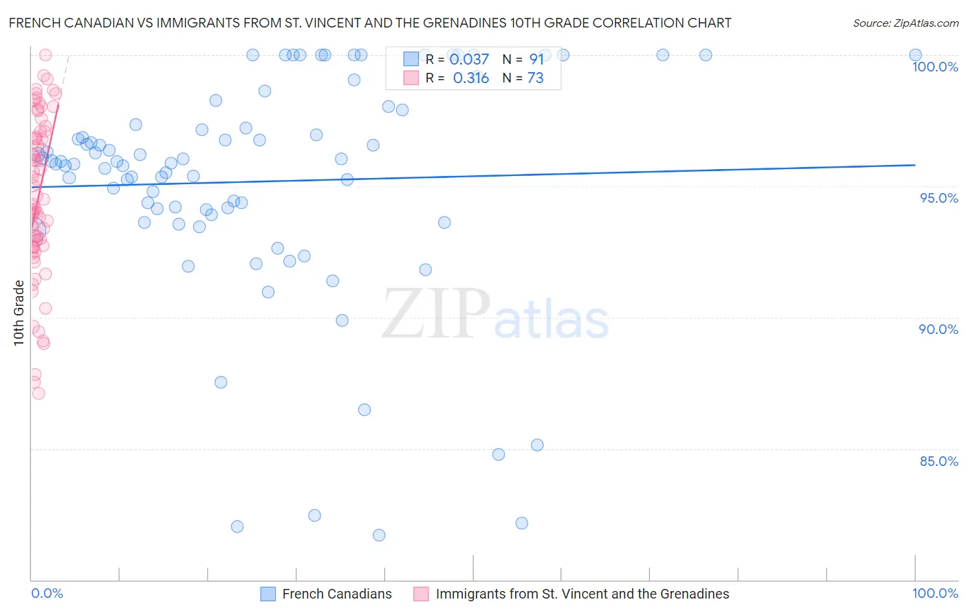 French Canadian vs Immigrants from St. Vincent and the Grenadines 10th Grade