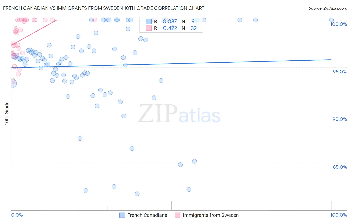 French Canadian vs Immigrants from Sweden 10th Grade