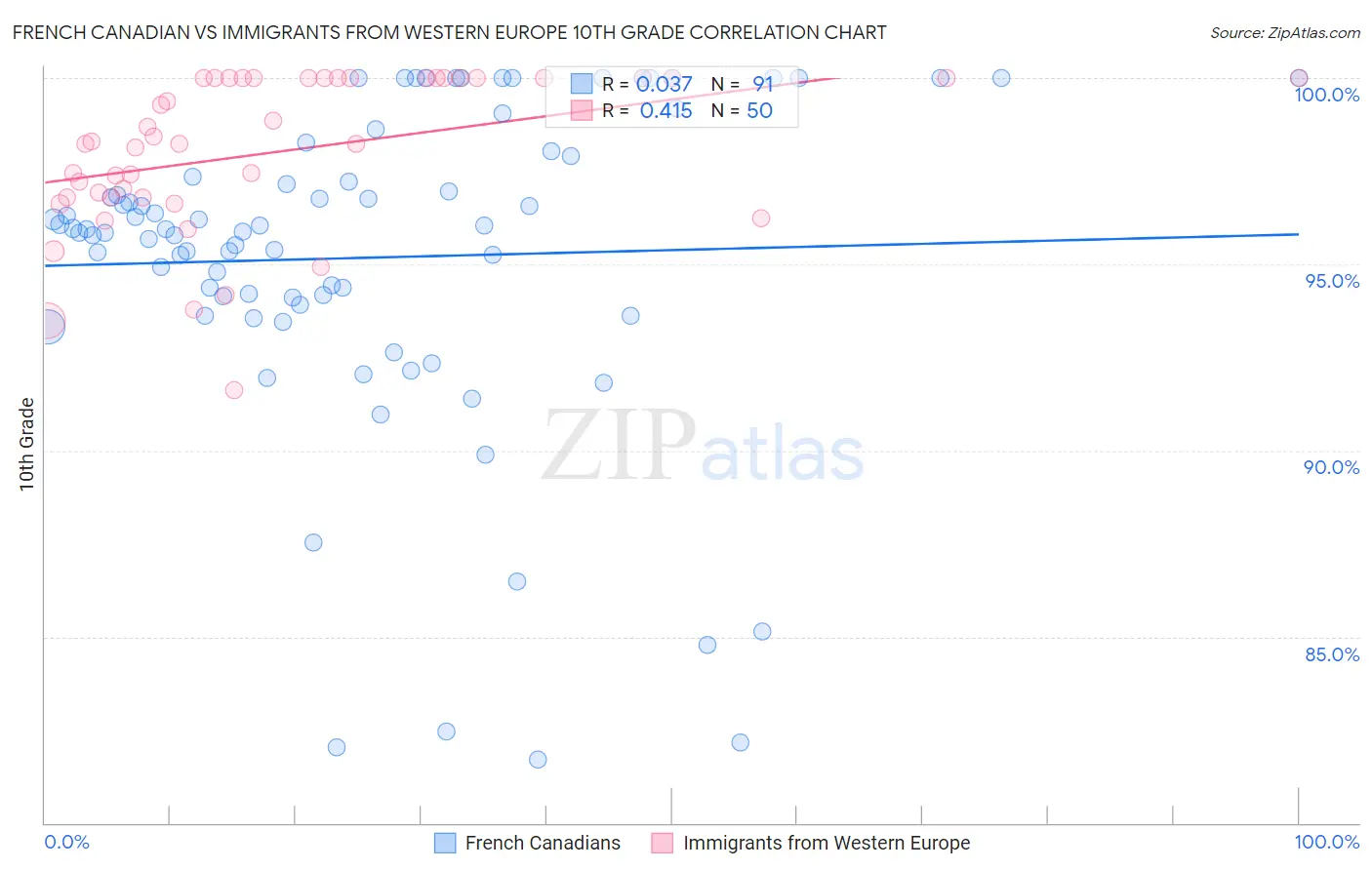 French Canadian vs Immigrants from Western Europe 10th Grade