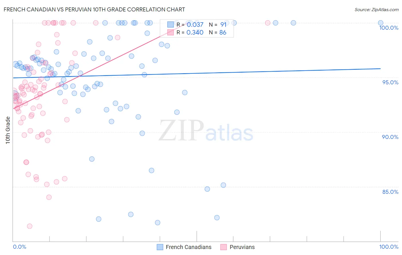 French Canadian vs Peruvian 10th Grade