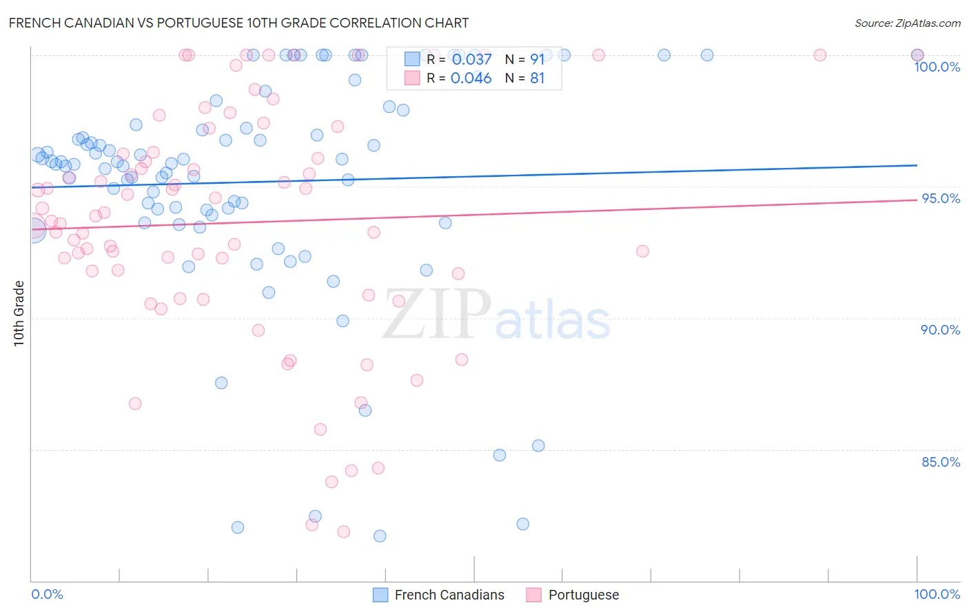 French Canadian vs Portuguese 10th Grade