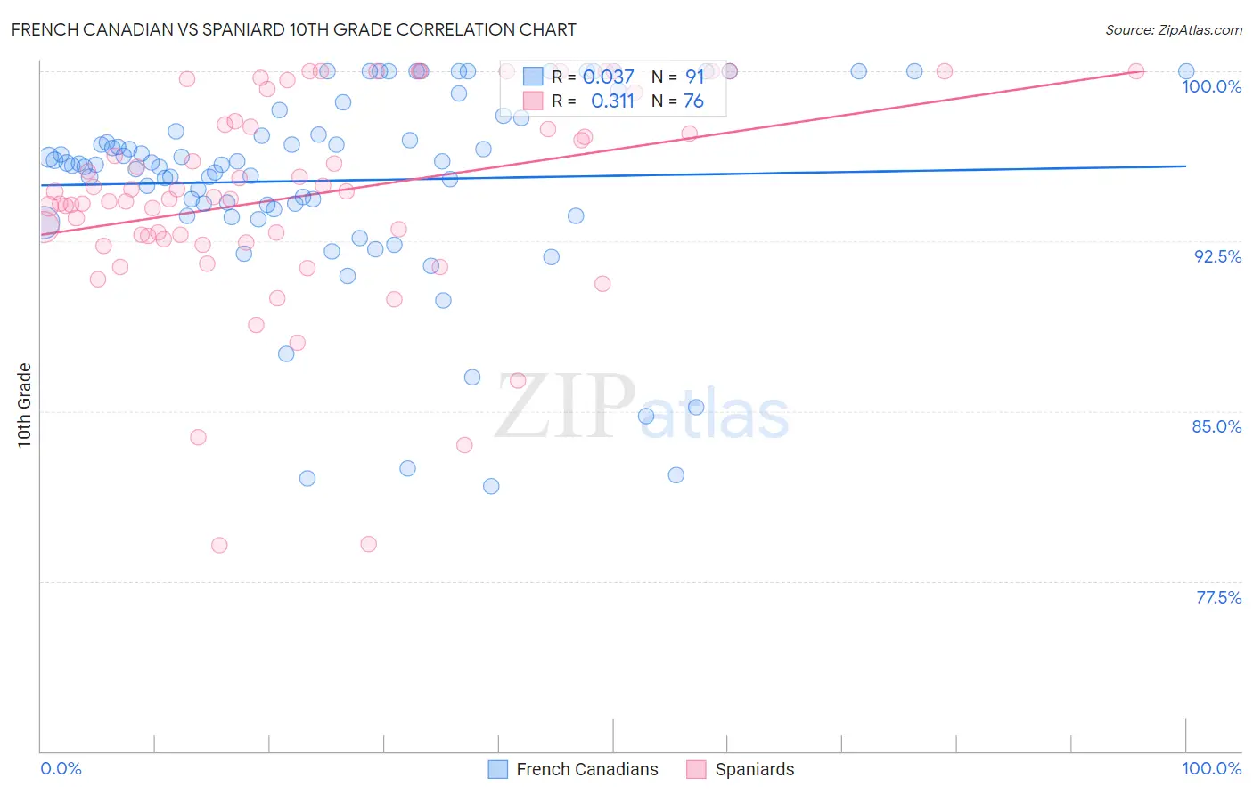 French Canadian vs Spaniard 10th Grade