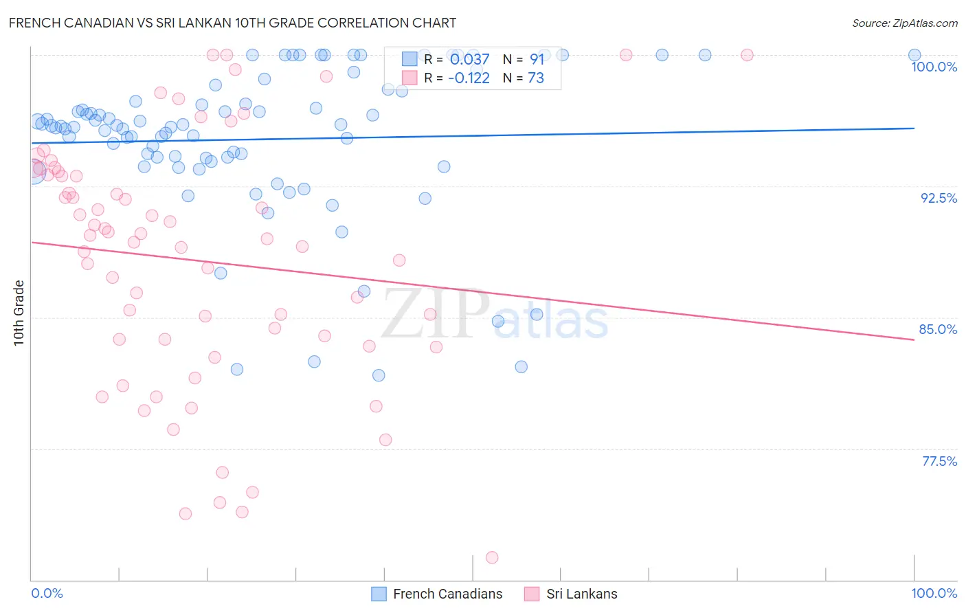 French Canadian vs Sri Lankan 10th Grade