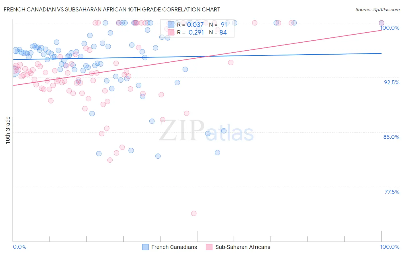 French Canadian vs Subsaharan African 10th Grade