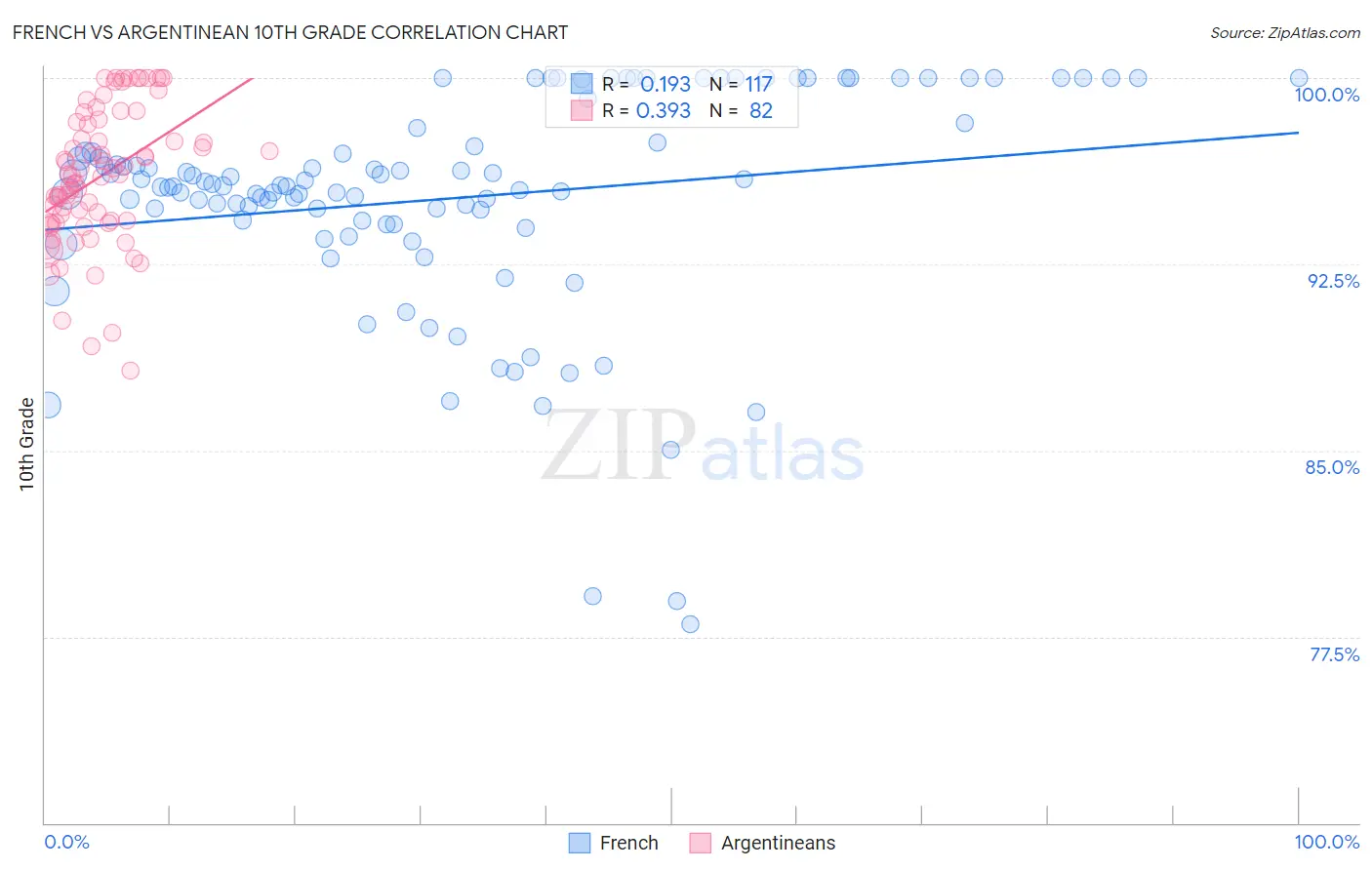 French vs Argentinean 10th Grade
