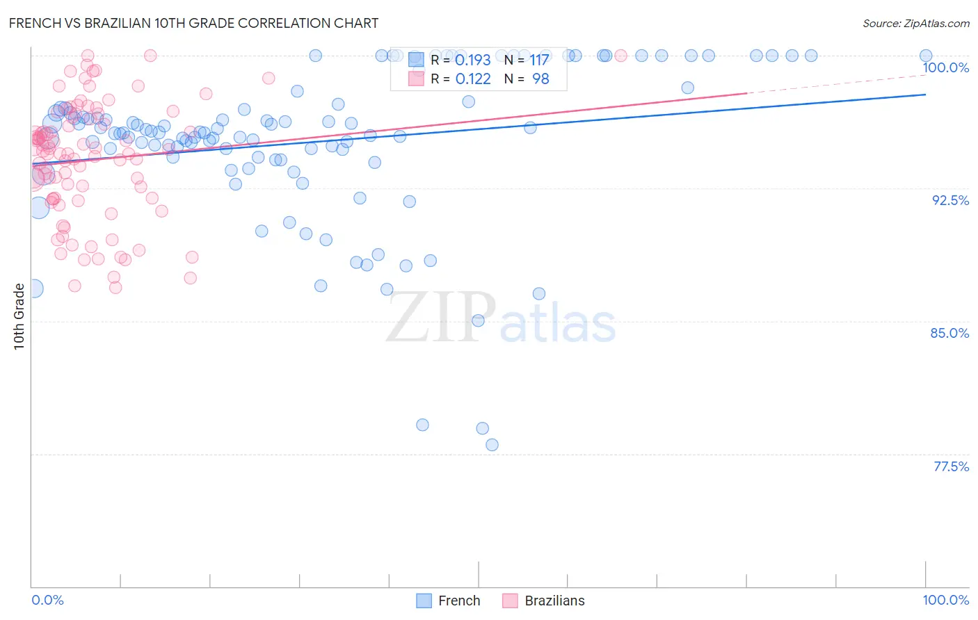 French vs Brazilian 10th Grade