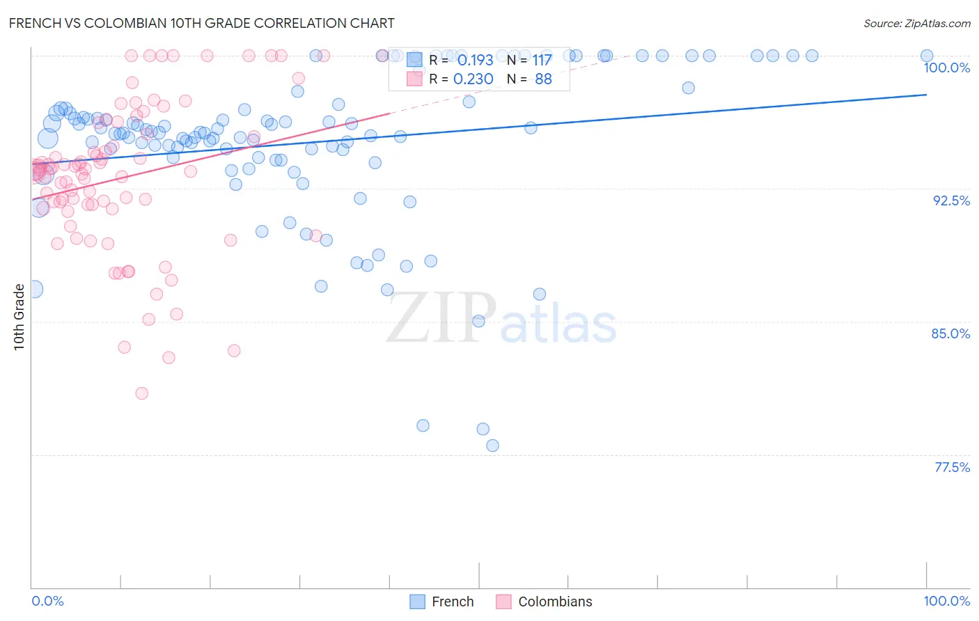 French vs Colombian 10th Grade