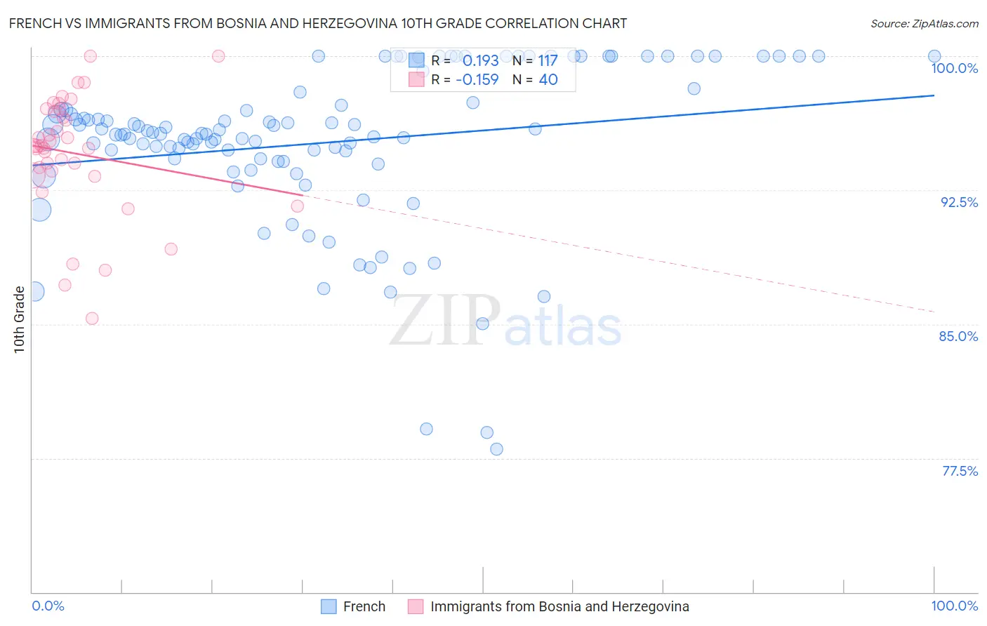 French vs Immigrants from Bosnia and Herzegovina 10th Grade