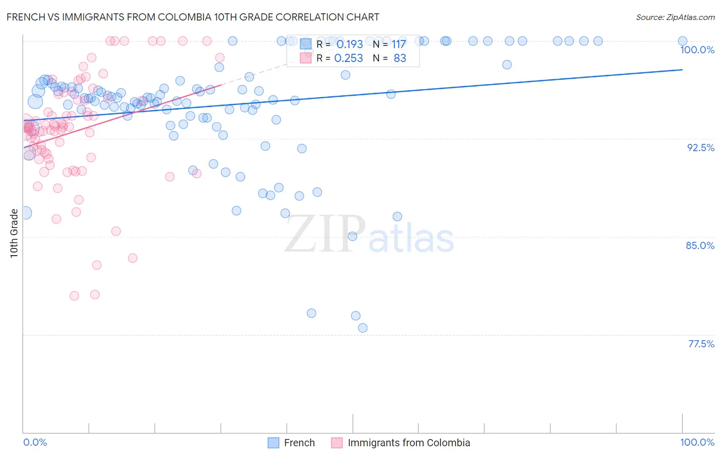 French vs Immigrants from Colombia 10th Grade